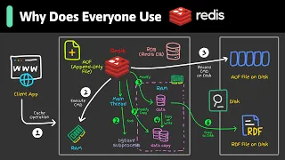 What Is Redis Really About Why Is It So Popular