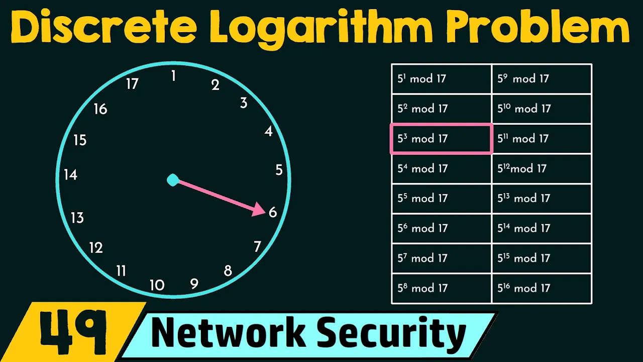The Discrete Logarithm Problem