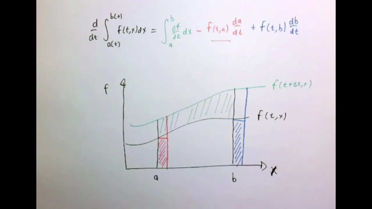 Leibniz integral rule