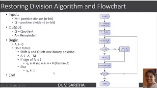 Restoring Division Algorithm with Example