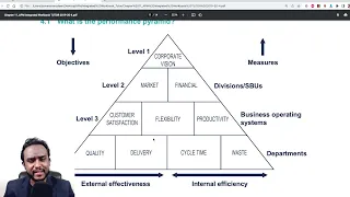 Performance Pyramid | Understanding Modern Business Management