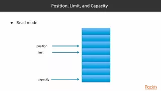 Java Network Programming Recipes Java NIO Structure packtpub com