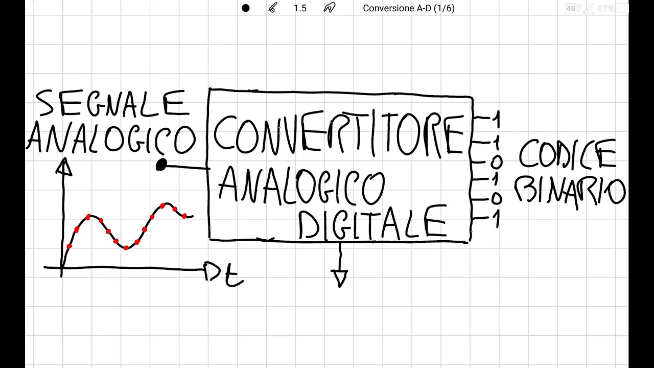 Conversione analogico-digitale: generalità e principi di funzionamento