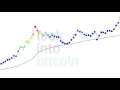 03 - 200 Week Moving Average Heatmap lookintobitcoin