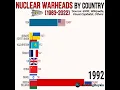 Download Lagu nuclear warheads by county 1963-2022