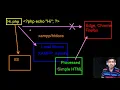 PHP Tutorials your first php code Hello World in Dreamweaver 2020 and Visual Studio Code