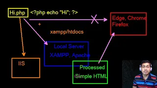 PHP Tutorials your first php code Hello World in Dreamweaver 2020 and Visual Studio Code