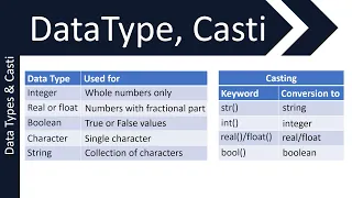 OCR Data Types and Casting GCSE 9-1 in Computer Science