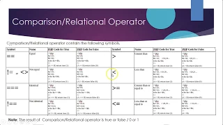 PHP Relational and Logical Operators
