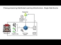 FAIRHealth - Privacy-preserving Distributed Learning Infrastructure Explanation Diagram
