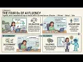 Part - 3 AIFF-102 The Four Ds of AI Fluency 2026