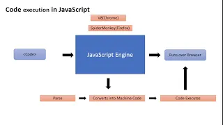 Code execution in JavaScript Topic 4 JavaScript Course in Hindi