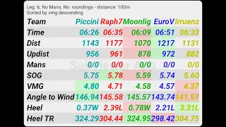 How to Use the Data Window in SailViewer Analyze Sailing Metrics Like a Pro