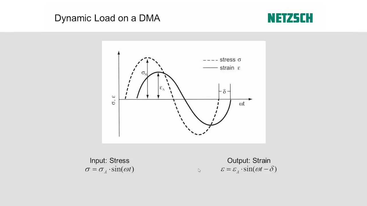 Dynamic Mechanic Analysis (DMA) of Polymers for Beginners