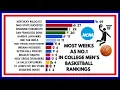 Evolution of College Men s Basketball s All-Time AP Poll Rankings 1949 2026