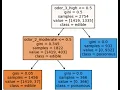13 Supervised learning with decision trees