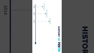 History Of Paytm Shorts Paytm Youtube Trending 