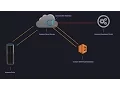 Coding the Amazon Echo Alexa - How to create custom Alexa skills from scratch with AWS Lambda