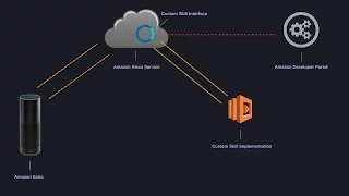 Coding the Amazon Echo Alexa - How to create custom Alexa skills from scratch with AWS Lambda