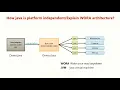 Basic Java for Beginners-2 WORA architecture Platform Independent language Java