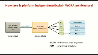 Basic Java for Beginners-2 WORA architecture Platform Independent language Java
