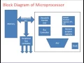 Embedded System Hardware part 1