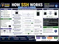 How SSH Works