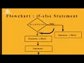 Syntax and Flowchart Simple if if - else and nested if statement in C