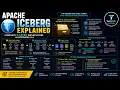 Apache Iceberg Explained in 10 min Complete 3-Layer Architecture Data Engineering Interview Q A