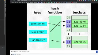 Hash Table Implementation using array of linked list