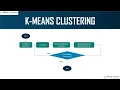 17 - Unsupervised Learning Algorithms K-means AI
