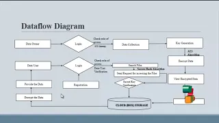 Fair and Dynamic Data Sharing Framework in Cloud-Assisted Internet of Everything - ClickMyproject